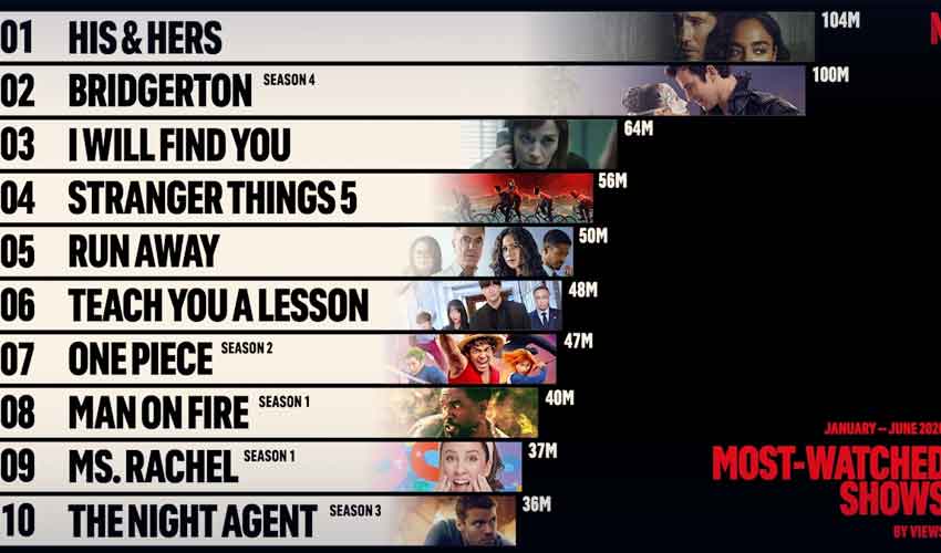 Most watched Netflix series of 2026 so far