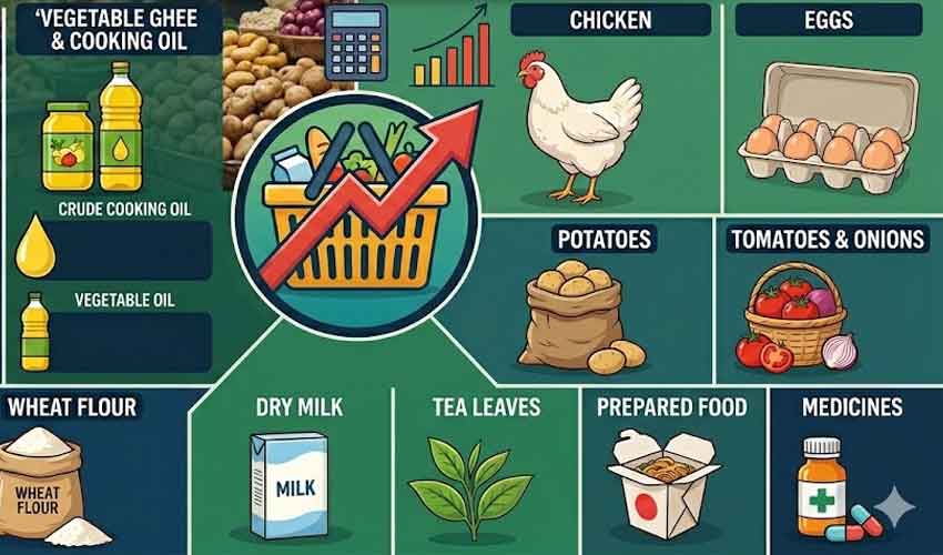 Heavy taxes on food, essentials to continue in budget